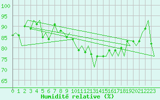 Courbe de l'humidit relative pour Alesund / Vigra