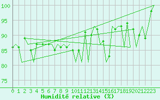 Courbe de l'humidit relative pour Dublin (Ir)