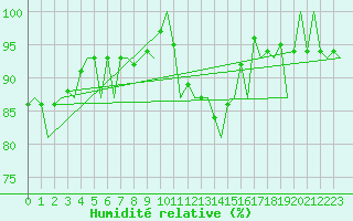 Courbe de l'humidit relative pour Frankfort (All)
