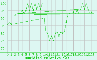 Courbe de l'humidit relative pour Visby Flygplats
