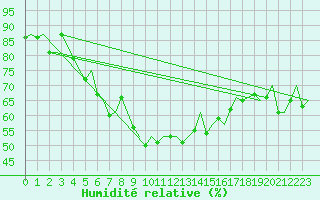 Courbe de l'humidit relative pour Stavanger / Sola