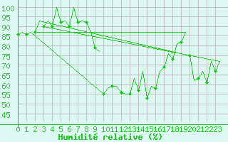Courbe de l'humidit relative pour Ibiza (Esp)