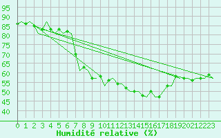 Courbe de l'humidit relative pour Buechel
