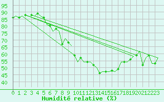 Courbe de l'humidit relative pour Kristiansund / Kvernberget