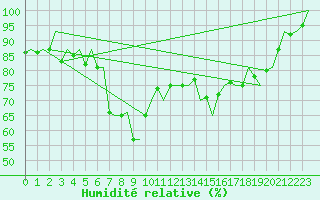 Courbe de l'humidit relative pour Bronnoysund / Bronnoy