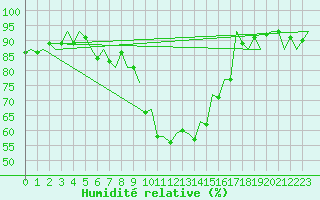 Courbe de l'humidit relative pour Reus (Esp)