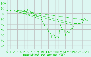 Courbe de l'humidit relative pour Barcelona / Aeropuerto