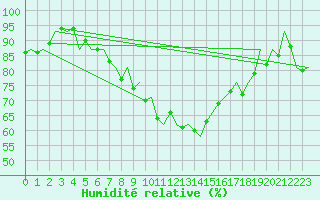 Courbe de l'humidit relative pour Wien / Schwechat-Flughafen