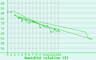 Courbe de l'humidit relative pour Haugesund / Karmoy