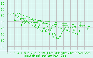 Courbe de l'humidit relative pour Jersey (UK)