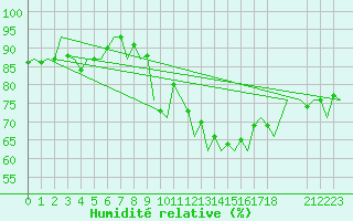 Courbe de l'humidit relative pour Jersey (UK)