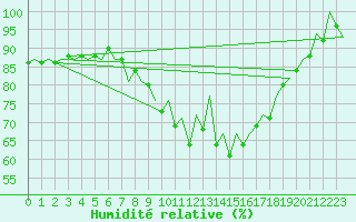 Courbe de l'humidit relative pour Huesca (Esp)