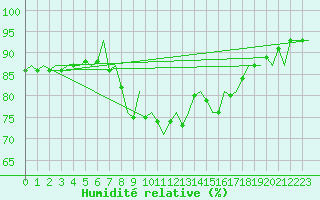 Courbe de l'humidit relative pour Aberdeen (UK)