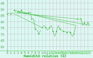 Courbe de l'humidit relative pour Oostende (Be)