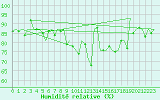 Courbe de l'humidit relative pour Wittmundhaven