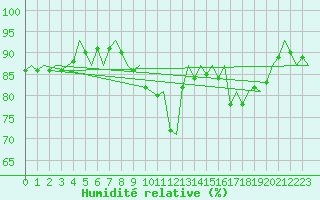 Courbe de l'humidit relative pour Belfast / Aldergrove Airport