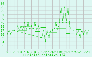 Courbe de l'humidit relative pour Visby Flygplats