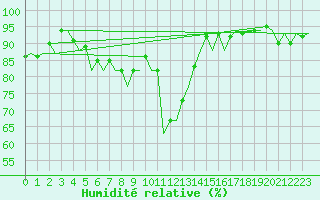 Courbe de l'humidit relative pour Alicante / El Altet