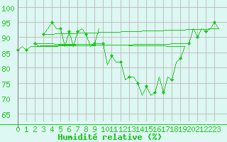 Courbe de l'humidit relative pour Beauvechain (Be)