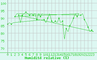 Courbe de l'humidit relative pour Oostende (Be)