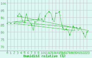 Courbe de l'humidit relative pour Haugesund / Karmoy
