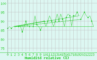 Courbe de l'humidit relative pour Verona / Villafranca