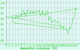 Courbe de l'humidit relative pour Le Goeree