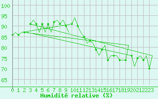 Courbe de l'humidit relative pour Oostende (Be)