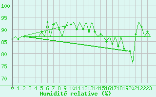 Courbe de l'humidit relative pour Dublin (Ir)