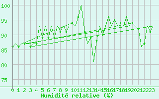 Courbe de l'humidit relative pour Niederstetten