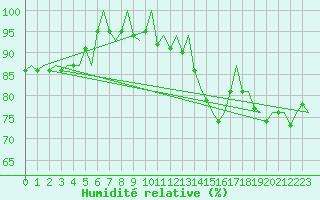 Courbe de l'humidit relative pour Platform Hoorn-a Sea