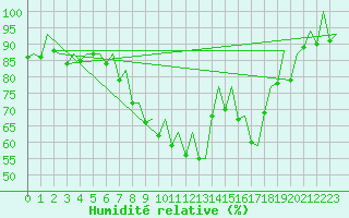 Courbe de l'humidit relative pour Aberdeen (UK)
