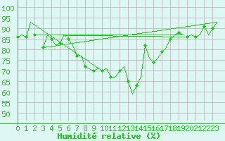 Courbe de l'humidit relative pour Erfurt-Bindersleben
