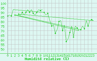 Courbe de l'humidit relative pour London / Heathrow (UK)