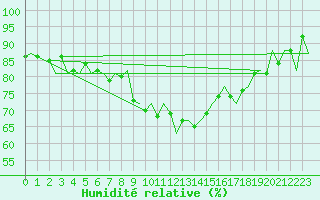 Courbe de l'humidit relative pour Venezia / Tessera