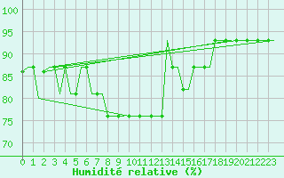 Courbe de l'humidit relative pour Hamburg-Finkenwerder