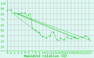 Courbe de l'humidit relative pour Bari / Palese Macchie