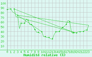 Courbe de l'humidit relative pour Pisa / S. Giusto