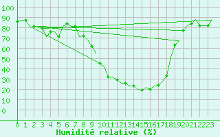 Courbe de l'humidit relative pour Djerba Mellita