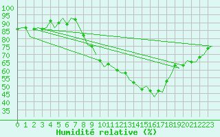 Courbe de l'humidit relative pour Schaffen (Be)