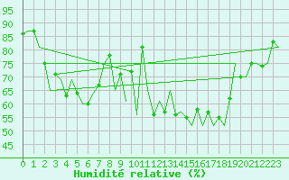 Courbe de l'humidit relative pour Wick