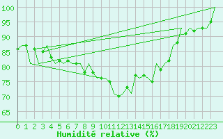 Courbe de l'humidit relative pour Islay