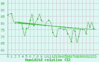 Courbe de l'humidit relative pour Platform P11-b Sea