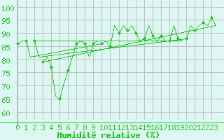 Courbe de l'humidit relative pour Debrecen