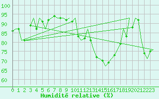 Courbe de l'humidit relative pour Poznan