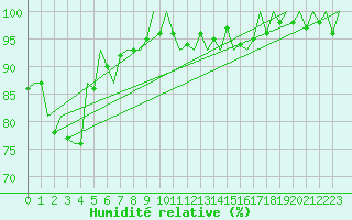 Courbe de l'humidit relative pour Srmellk International Airport