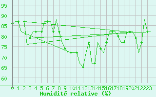 Courbe de l'humidit relative pour Dubrovnik / Cilipi