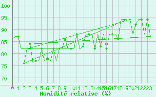 Courbe de l'humidit relative pour Trabzon