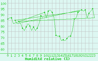 Courbe de l'humidit relative pour Bonn (All)