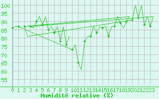 Courbe de l'humidit relative pour Samedam-Flugplatz